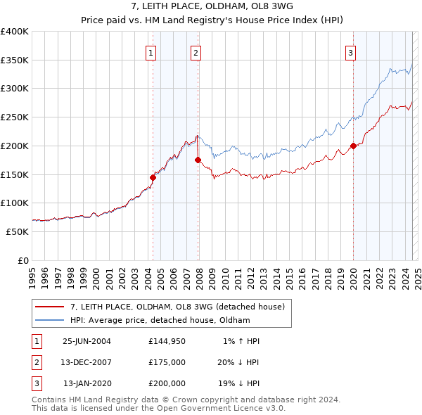 7, LEITH PLACE, OLDHAM, OL8 3WG: Price paid vs HM Land Registry's House Price Index