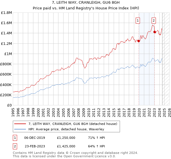 7, LEITH WAY, CRANLEIGH, GU6 8GH: Price paid vs HM Land Registry's House Price Index