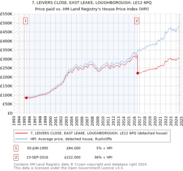 7, LEIVERS CLOSE, EAST LEAKE, LOUGHBOROUGH, LE12 6PQ: Price paid vs HM Land Registry's House Price Index