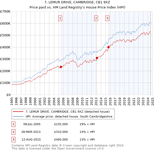 7, LEMUR DRIVE, CAMBRIDGE, CB1 9XZ: Price paid vs HM Land Registry's House Price Index