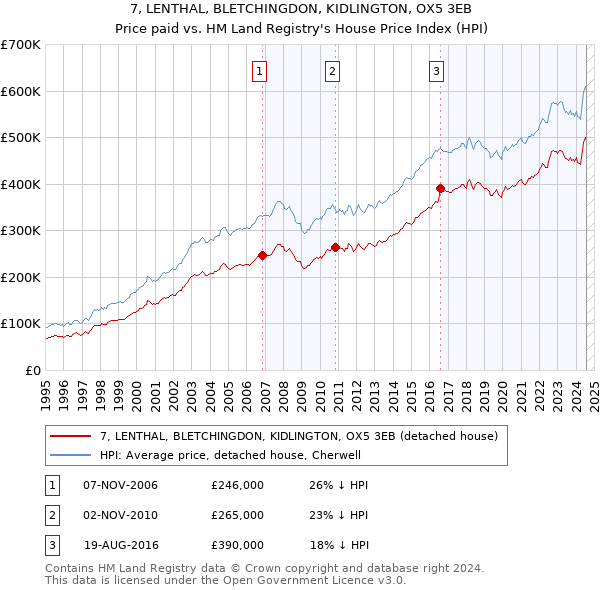 7, LENTHAL, BLETCHINGDON, KIDLINGTON, OX5 3EB: Price paid vs HM Land Registry's House Price Index