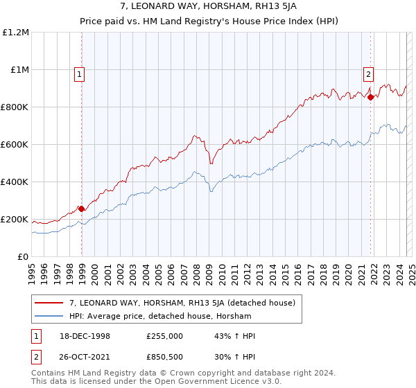 7, LEONARD WAY, HORSHAM, RH13 5JA: Price paid vs HM Land Registry's House Price Index