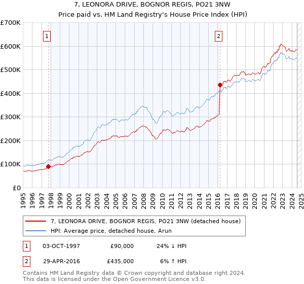 7, LEONORA DRIVE, BOGNOR REGIS, PO21 3NW: Price paid vs HM Land Registry's House Price Index