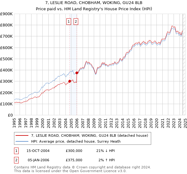 7, LESLIE ROAD, CHOBHAM, WOKING, GU24 8LB: Price paid vs HM Land Registry's House Price Index