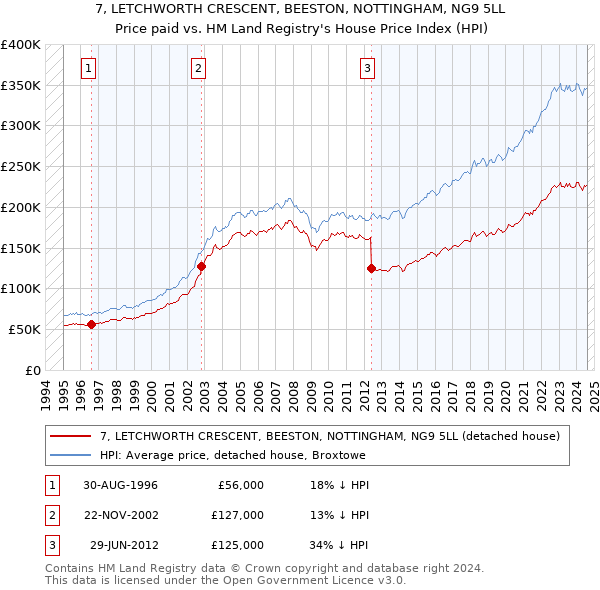 7, LETCHWORTH CRESCENT, BEESTON, NOTTINGHAM, NG9 5LL: Price paid vs HM Land Registry's House Price Index