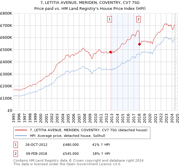 7, LETITIA AVENUE, MERIDEN, COVENTRY, CV7 7SG: Price paid vs HM Land Registry's House Price Index