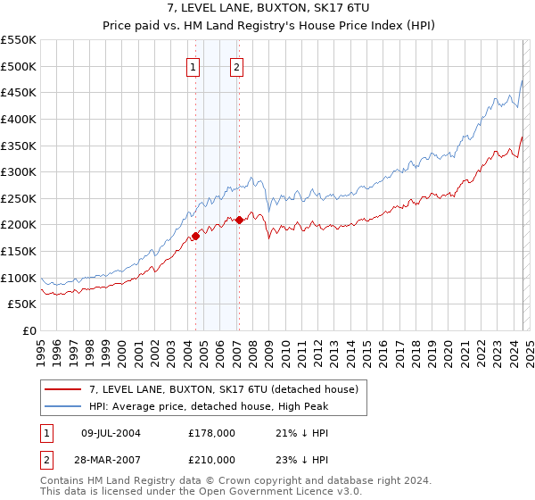 7, LEVEL LANE, BUXTON, SK17 6TU: Price paid vs HM Land Registry's House Price Index