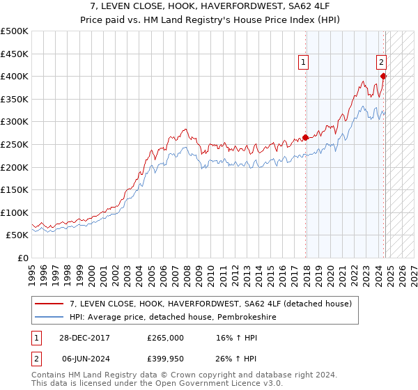 7, LEVEN CLOSE, HOOK, HAVERFORDWEST, SA62 4LF: Price paid vs HM Land Registry's House Price Index