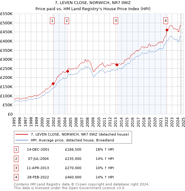 7, LEVEN CLOSE, NORWICH, NR7 0WZ: Price paid vs HM Land Registry's House Price Index