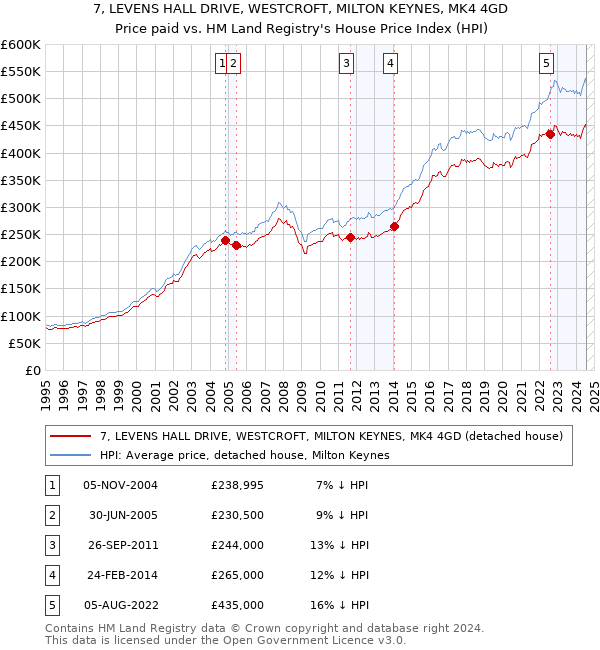 7, LEVENS HALL DRIVE, WESTCROFT, MILTON KEYNES, MK4 4GD: Price paid vs HM Land Registry's House Price Index