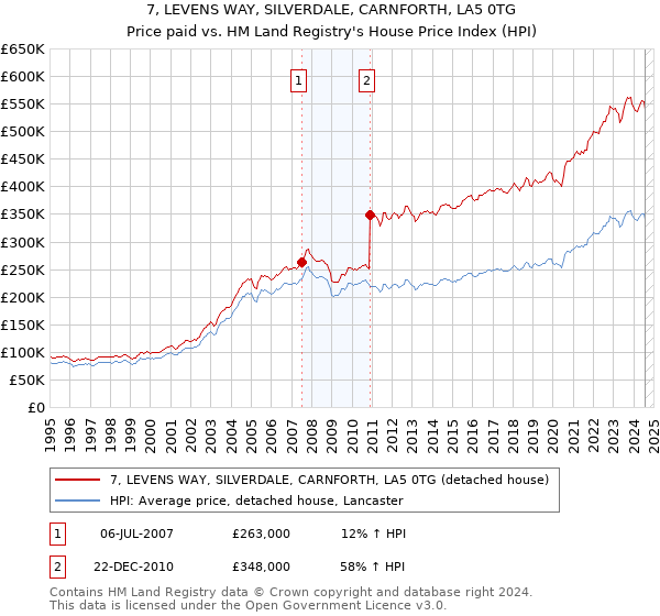 7, LEVENS WAY, SILVERDALE, CARNFORTH, LA5 0TG: Price paid vs HM Land Registry's House Price Index