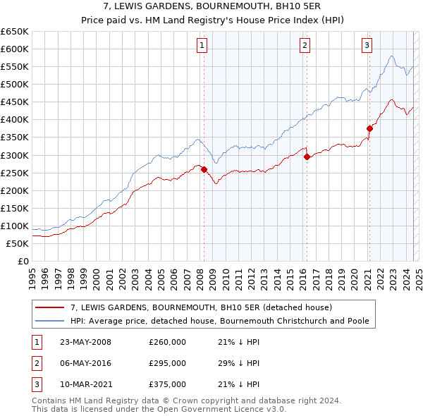 7, LEWIS GARDENS, BOURNEMOUTH, BH10 5ER: Price paid vs HM Land Registry's House Price Index