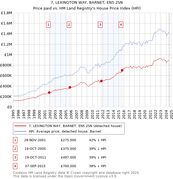 7, LEXINGTON WAY, BARNET, EN5 2SN: Price paid vs HM Land Registry's House Price Index