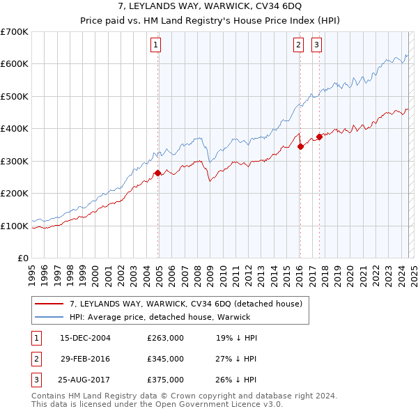 7, LEYLANDS WAY, WARWICK, CV34 6DQ: Price paid vs HM Land Registry's House Price Index