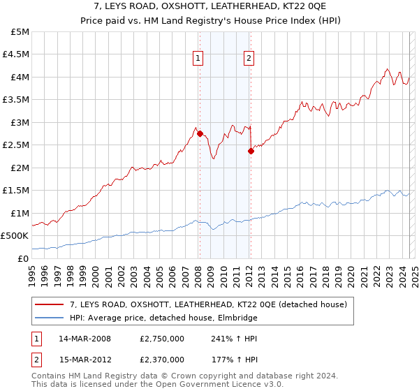 7, LEYS ROAD, OXSHOTT, LEATHERHEAD, KT22 0QE: Price paid vs HM Land Registry's House Price Index