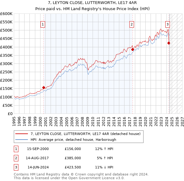 7, LEYTON CLOSE, LUTTERWORTH, LE17 4AR: Price paid vs HM Land Registry's House Price Index