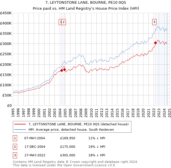 7, LEYTONSTONE LANE, BOURNE, PE10 0QS: Price paid vs HM Land Registry's House Price Index