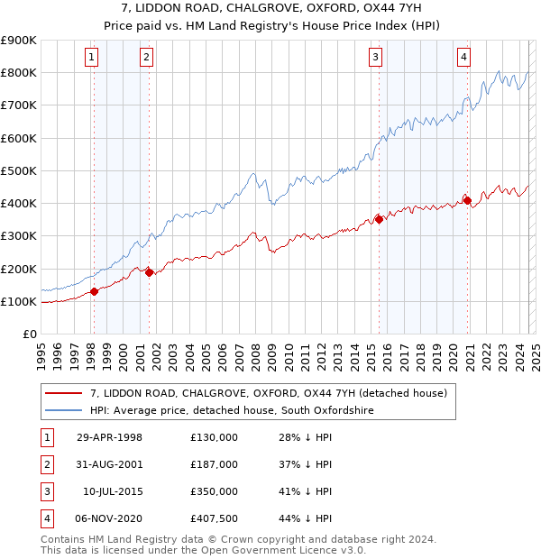 7, LIDDON ROAD, CHALGROVE, OXFORD, OX44 7YH: Price paid vs HM Land Registry's House Price Index