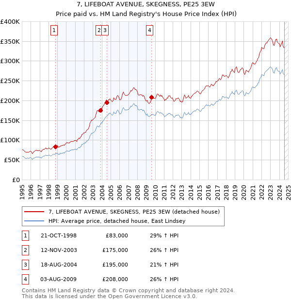 7, LIFEBOAT AVENUE, SKEGNESS, PE25 3EW: Price paid vs HM Land Registry's House Price Index