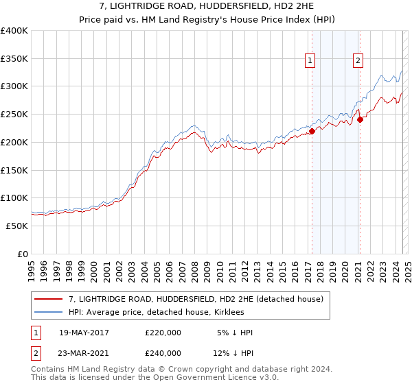 7, LIGHTRIDGE ROAD, HUDDERSFIELD, HD2 2HE: Price paid vs HM Land Registry's House Price Index