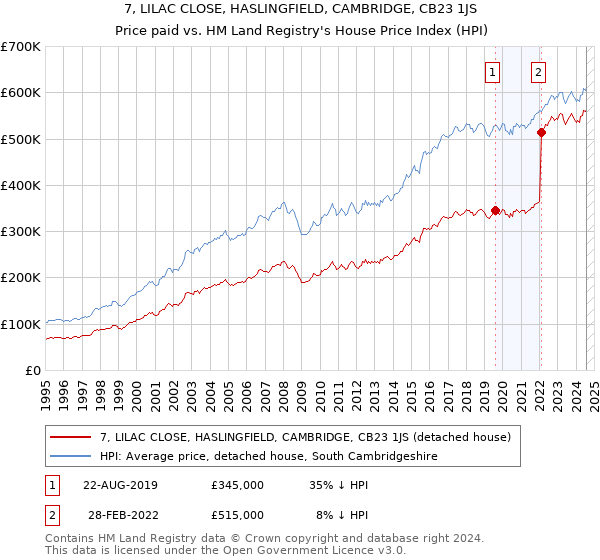 7, LILAC CLOSE, HASLINGFIELD, CAMBRIDGE, CB23 1JS: Price paid vs HM Land Registry's House Price Index