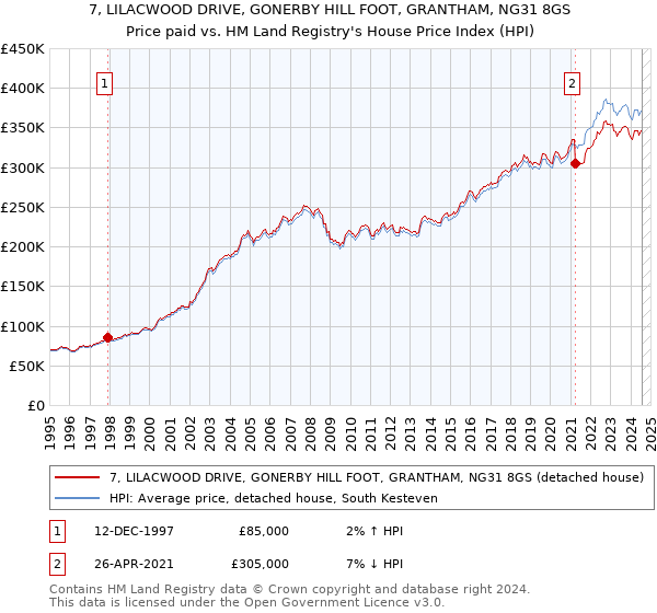 7, LILACWOOD DRIVE, GONERBY HILL FOOT, GRANTHAM, NG31 8GS: Price paid vs HM Land Registry's House Price Index