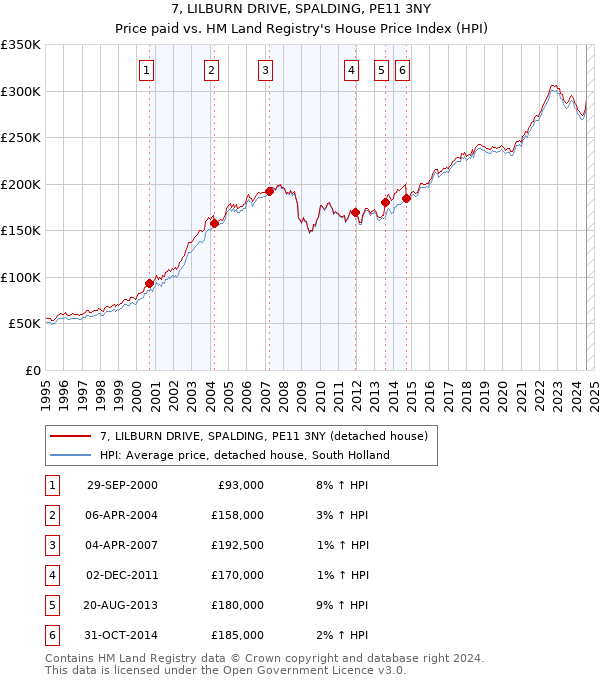 7, LILBURN DRIVE, SPALDING, PE11 3NY: Price paid vs HM Land Registry's House Price Index