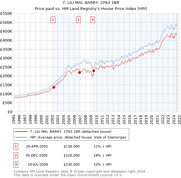 7, LILI MAI, BARRY, CF63 1BR: Price paid vs HM Land Registry's House Price Index