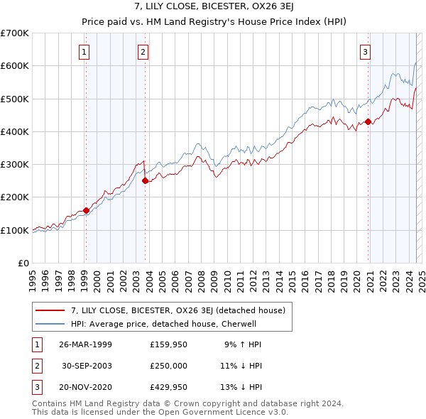 7, LILY CLOSE, BICESTER, OX26 3EJ: Price paid vs HM Land Registry's House Price Index