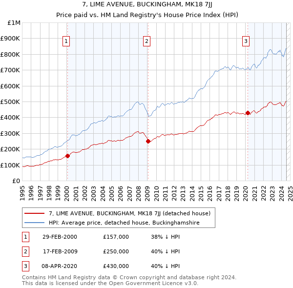 7, LIME AVENUE, BUCKINGHAM, MK18 7JJ: Price paid vs HM Land Registry's House Price Index