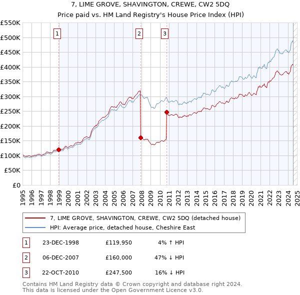 7, LIME GROVE, SHAVINGTON, CREWE, CW2 5DQ: Price paid vs HM Land Registry's House Price Index