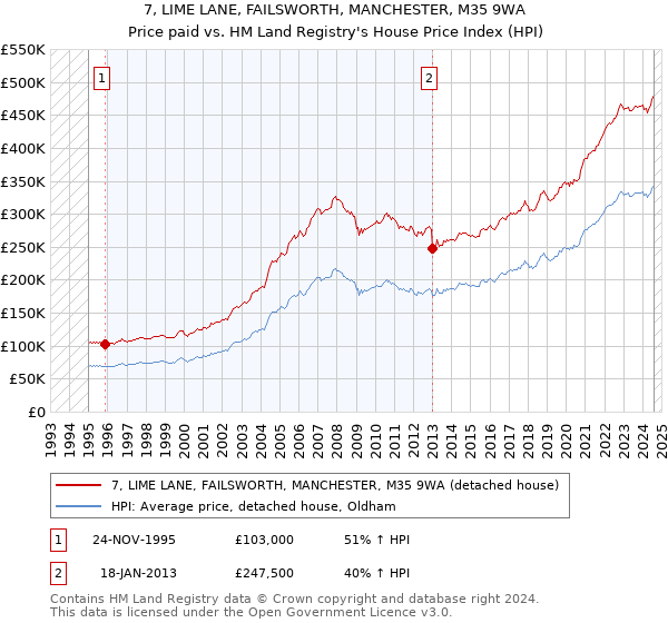 7, LIME LANE, FAILSWORTH, MANCHESTER, M35 9WA: Price paid vs HM Land Registry's House Price Index