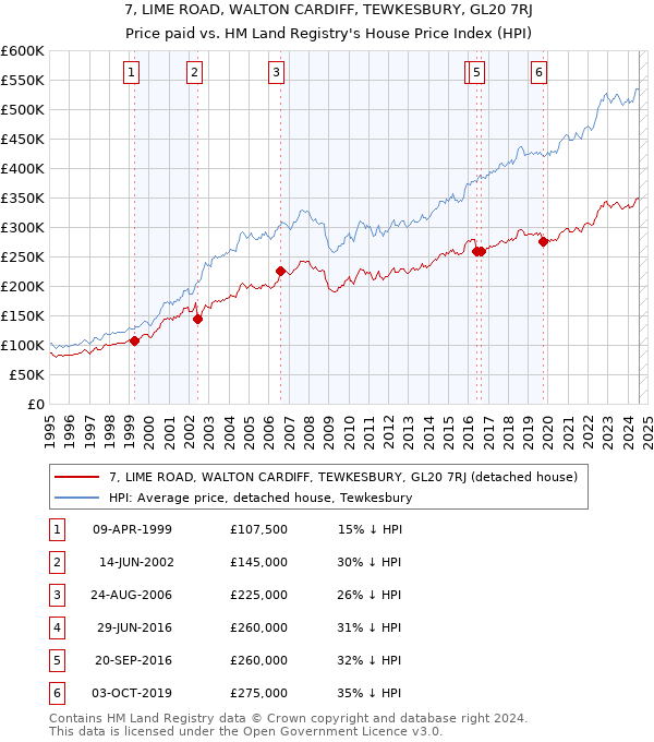 7, LIME ROAD, WALTON CARDIFF, TEWKESBURY, GL20 7RJ: Price paid vs HM Land Registry's House Price Index