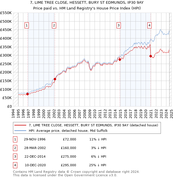 7, LIME TREE CLOSE, HESSETT, BURY ST EDMUNDS, IP30 9AY: Price paid vs HM Land Registry's House Price Index