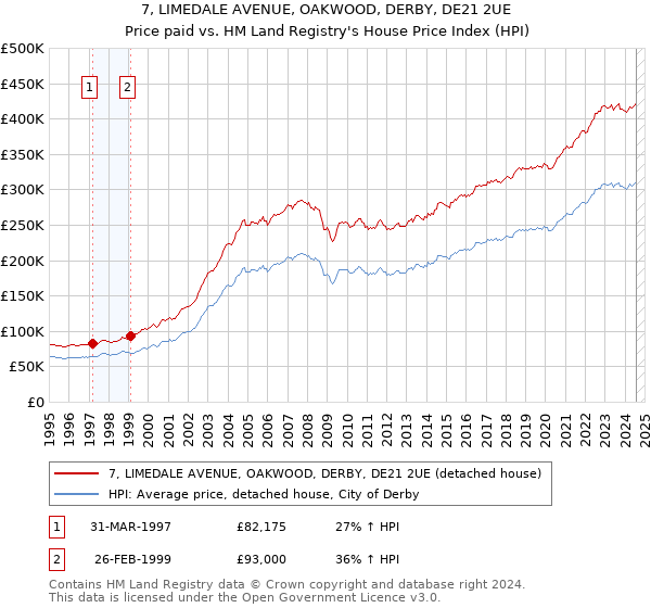 7, LIMEDALE AVENUE, OAKWOOD, DERBY, DE21 2UE: Price paid vs HM Land Registry's House Price Index