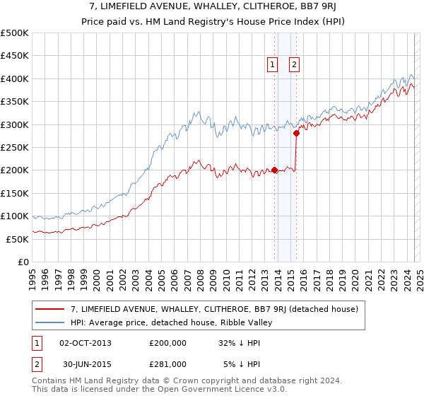 7, LIMEFIELD AVENUE, WHALLEY, CLITHEROE, BB7 9RJ: Price paid vs HM Land Registry's House Price Index