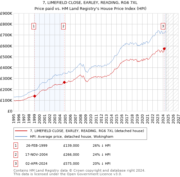 7, LIMEFIELD CLOSE, EARLEY, READING, RG6 7XL: Price paid vs HM Land Registry's House Price Index