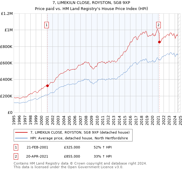 7, LIMEKILN CLOSE, ROYSTON, SG8 9XP: Price paid vs HM Land Registry's House Price Index