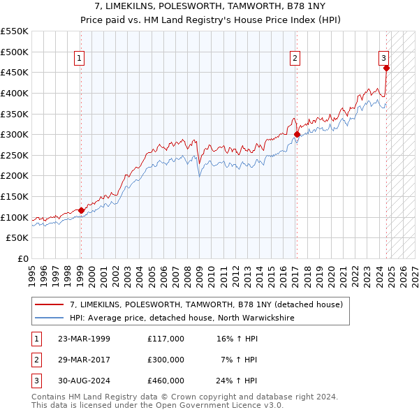 7, LIMEKILNS, POLESWORTH, TAMWORTH, B78 1NY: Price paid vs HM Land Registry's House Price Index