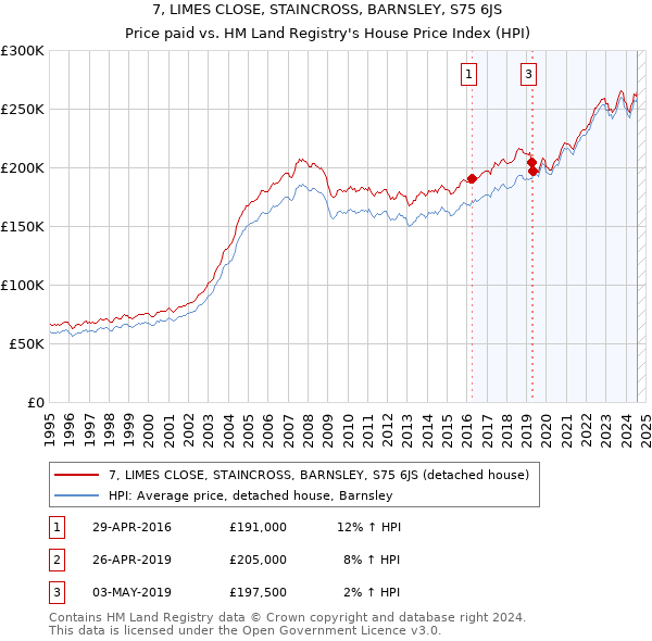 7, LIMES CLOSE, STAINCROSS, BARNSLEY, S75 6JS: Price paid vs HM Land Registry's House Price Index