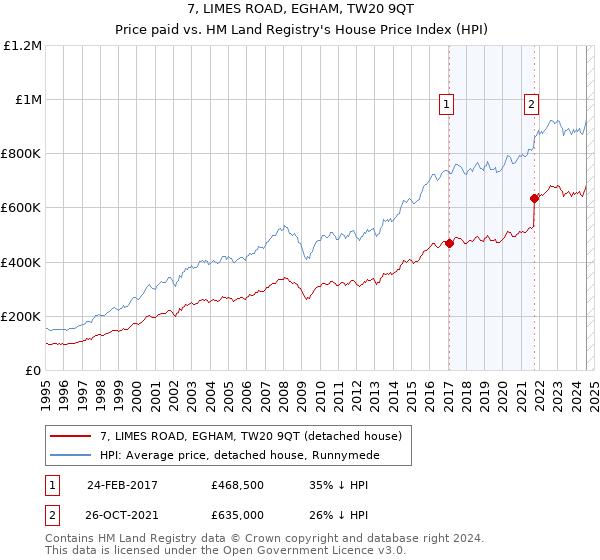 7, LIMES ROAD, EGHAM, TW20 9QT: Price paid vs HM Land Registry's House Price Index