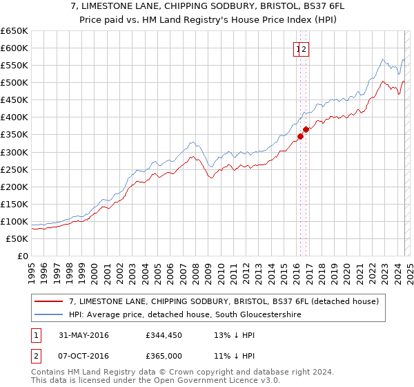 7, LIMESTONE LANE, CHIPPING SODBURY, BRISTOL, BS37 6FL: Price paid vs HM Land Registry's House Price Index