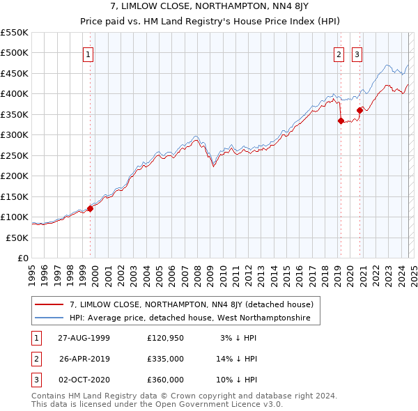 7, LIMLOW CLOSE, NORTHAMPTON, NN4 8JY: Price paid vs HM Land Registry's House Price Index