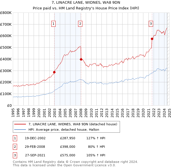 7, LINACRE LANE, WIDNES, WA8 9DN: Price paid vs HM Land Registry's House Price Index