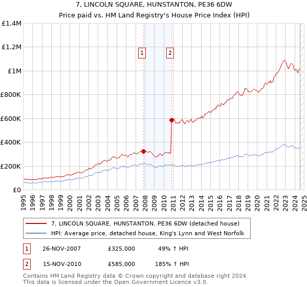 7, LINCOLN SQUARE, HUNSTANTON, PE36 6DW: Price paid vs HM Land Registry's House Price Index