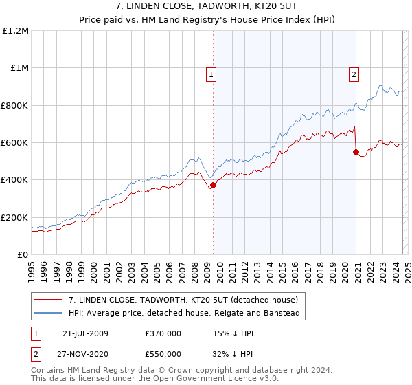 7, LINDEN CLOSE, TADWORTH, KT20 5UT: Price paid vs HM Land Registry's House Price Index