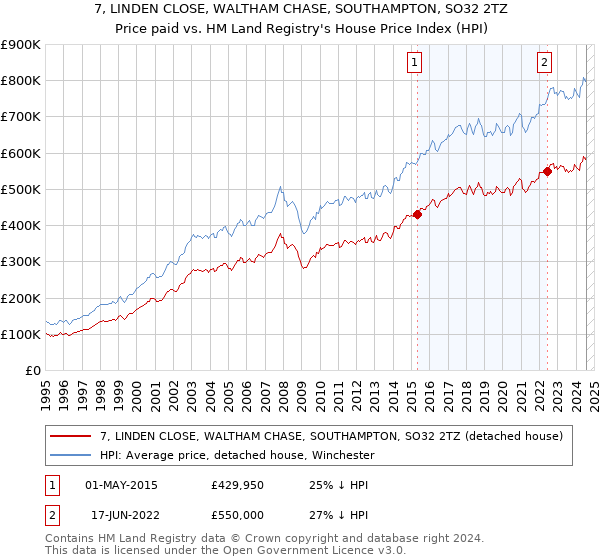 7, LINDEN CLOSE, WALTHAM CHASE, SOUTHAMPTON, SO32 2TZ: Price paid vs HM Land Registry's House Price Index