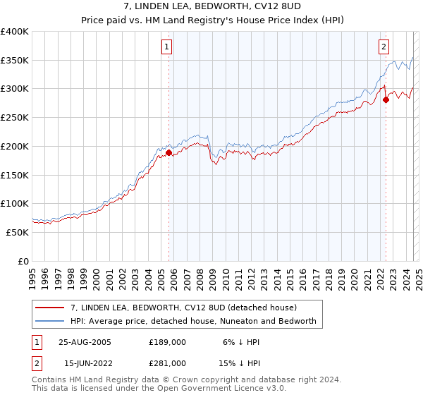 7, LINDEN LEA, BEDWORTH, CV12 8UD: Price paid vs HM Land Registry's House Price Index