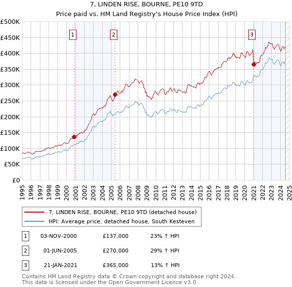 7, LINDEN RISE, BOURNE, PE10 9TD: Price paid vs HM Land Registry's House Price Index