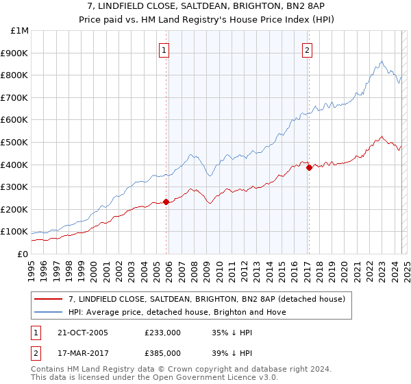 7, LINDFIELD CLOSE, SALTDEAN, BRIGHTON, BN2 8AP: Price paid vs HM Land Registry's House Price Index